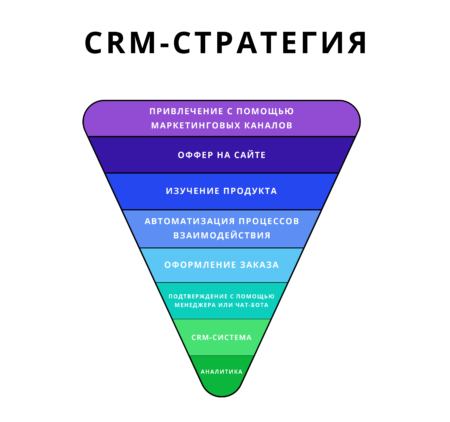 crm стратегия
