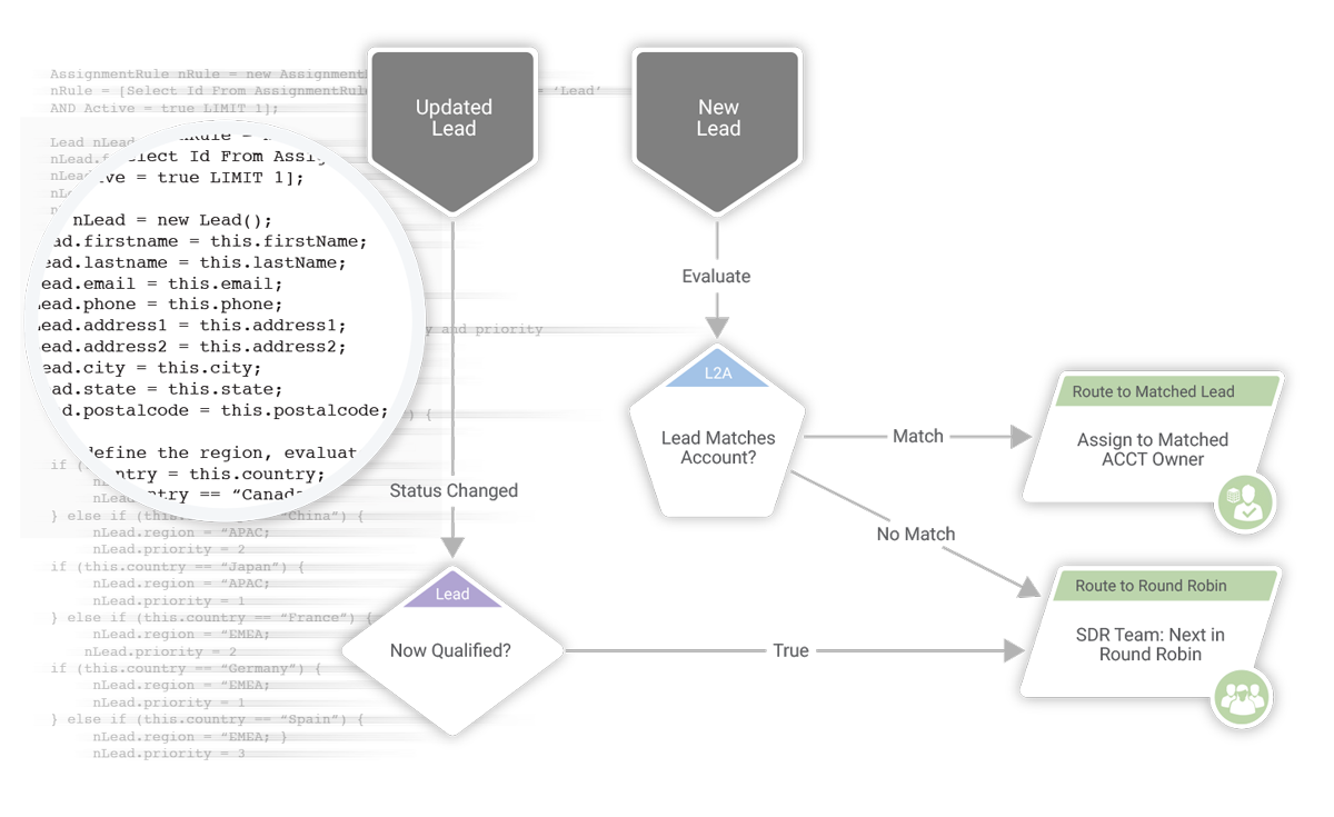 lead routing flow lead routing flow
