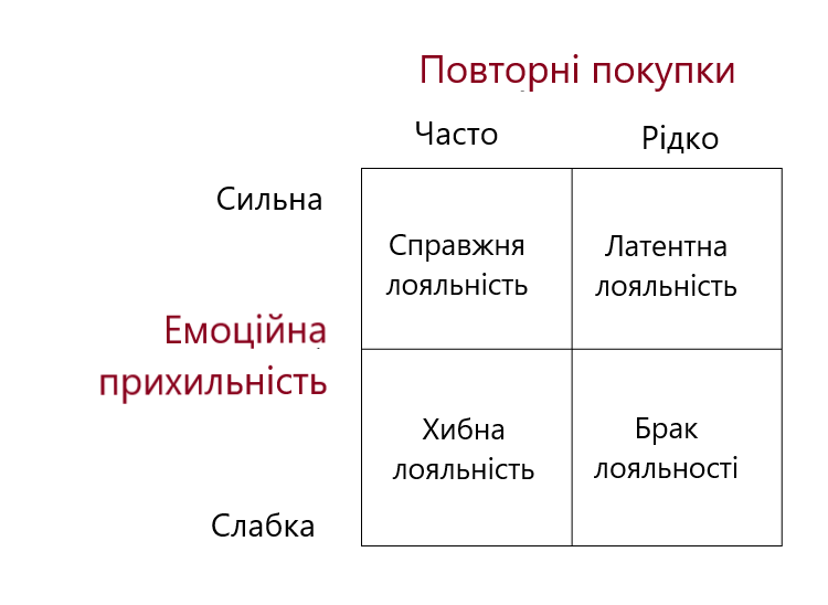 Різновиди лояльності клієнтів у вигляді схеми Різновиди лояльності клієнтів у вигляді схеми