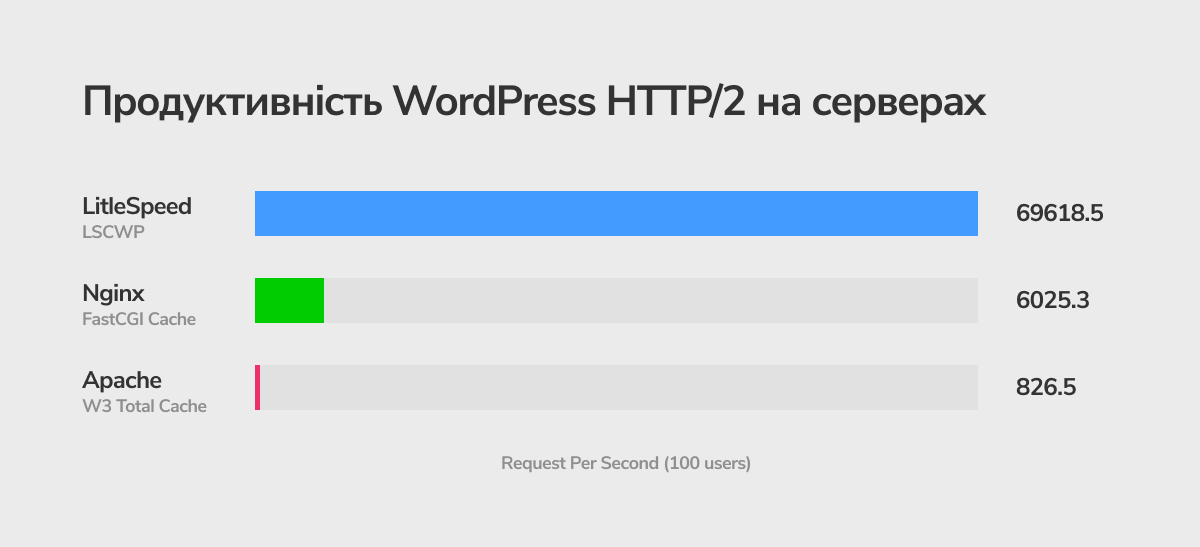 Результаты тестирования от LiteSpeed Technologies