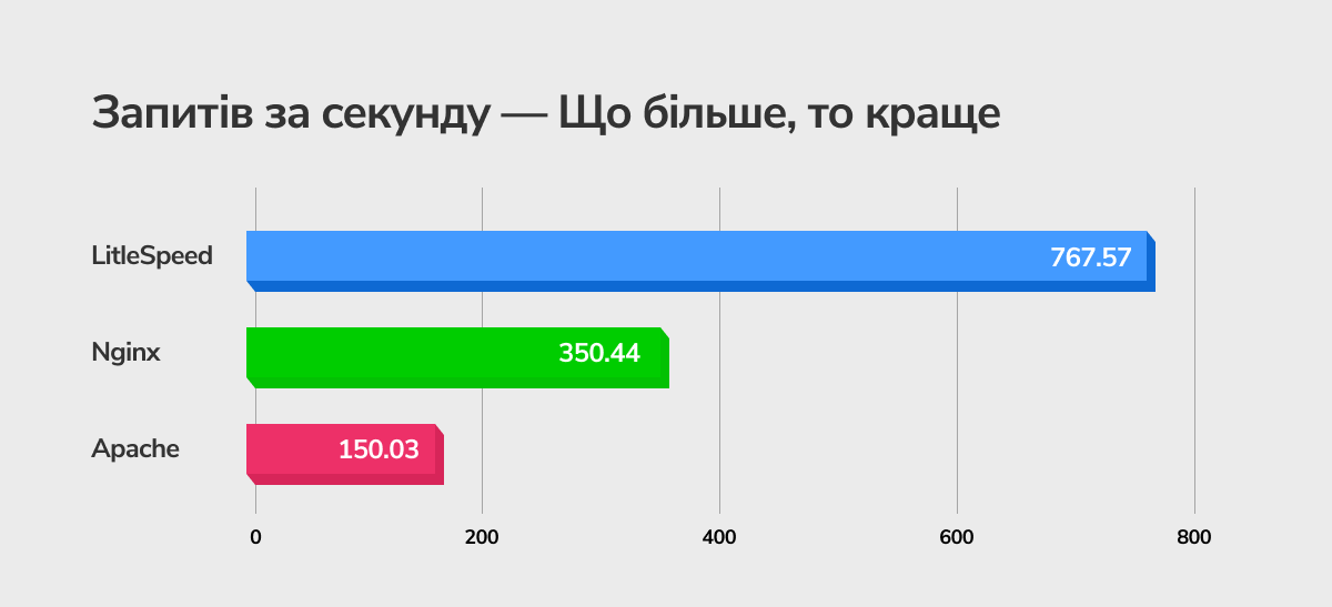 Результаты тестирования запросов в секунду для веб-серверов LiteSpeed, NginX и Apache
