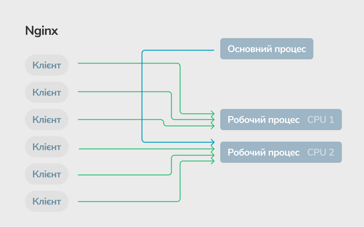 Ответы веб сервера. Веб сервер nginx. Nginx сравнение веб-серверов.