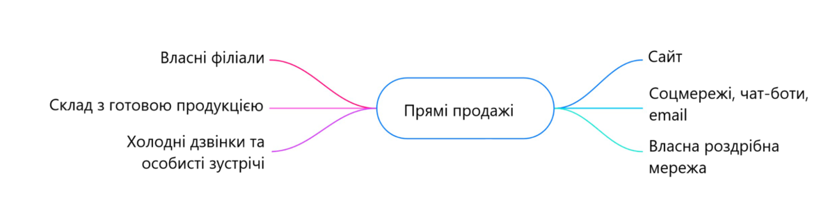 Методи та інструменти, які допомагають здійснювати продажі Методи та інструменти, які допомагають здійснювати продажі