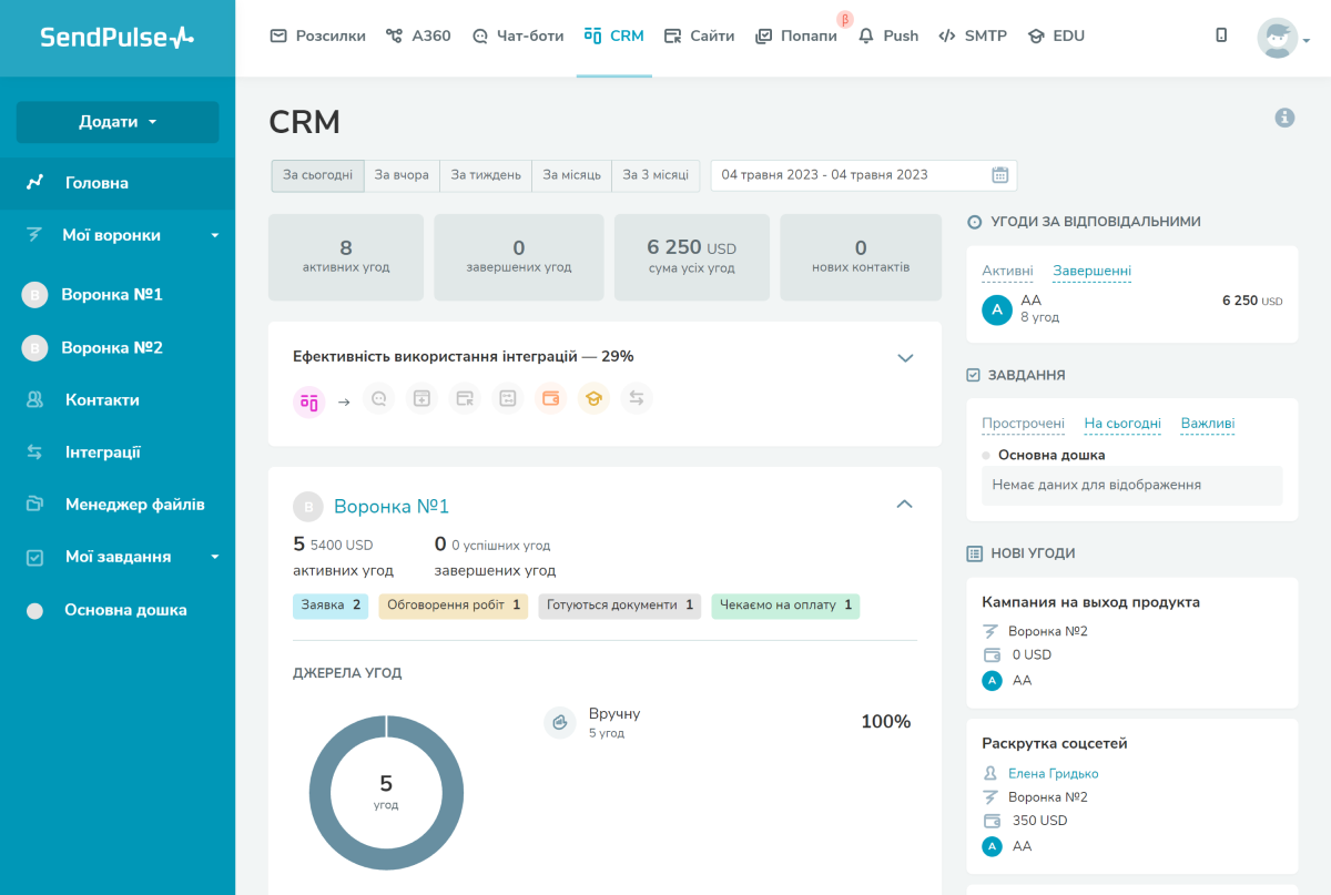 Статистика CRM Статистика CRM