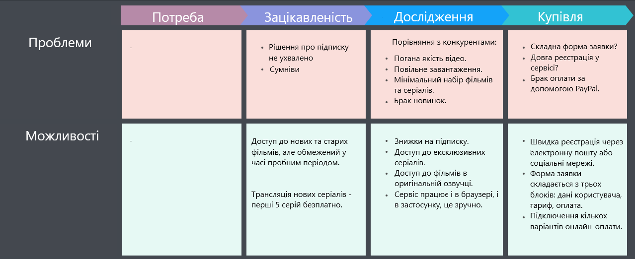 Проблеми та можливості на кожному етапі взаємодії Проблеми та можливості на кожному етапі взаємодії