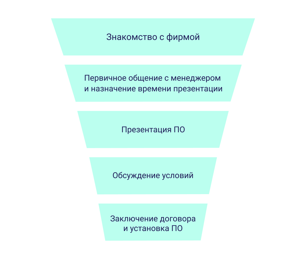 Пример воронки продаж Пример воронки продаж