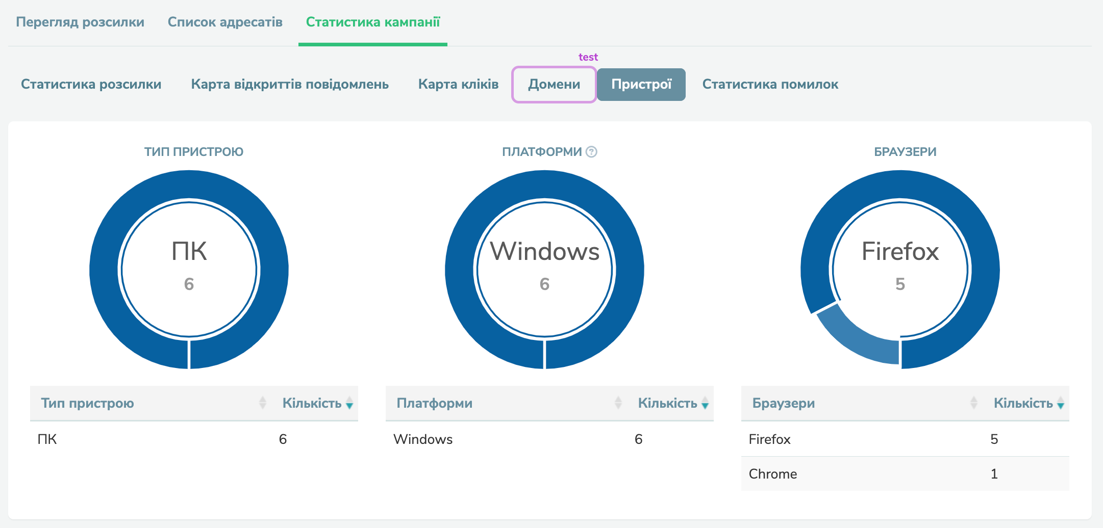Приклад статистики пристроїв і браузерів у сервісі розсилок
