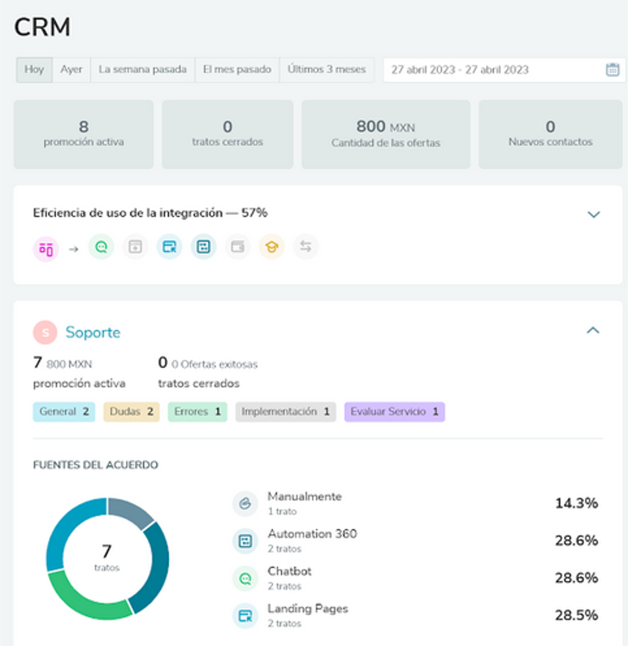 El CRM es una gran herramienta para complementar a WhatsApp Business El CRM es una gran herramienta para complementar a WhatsApp Business