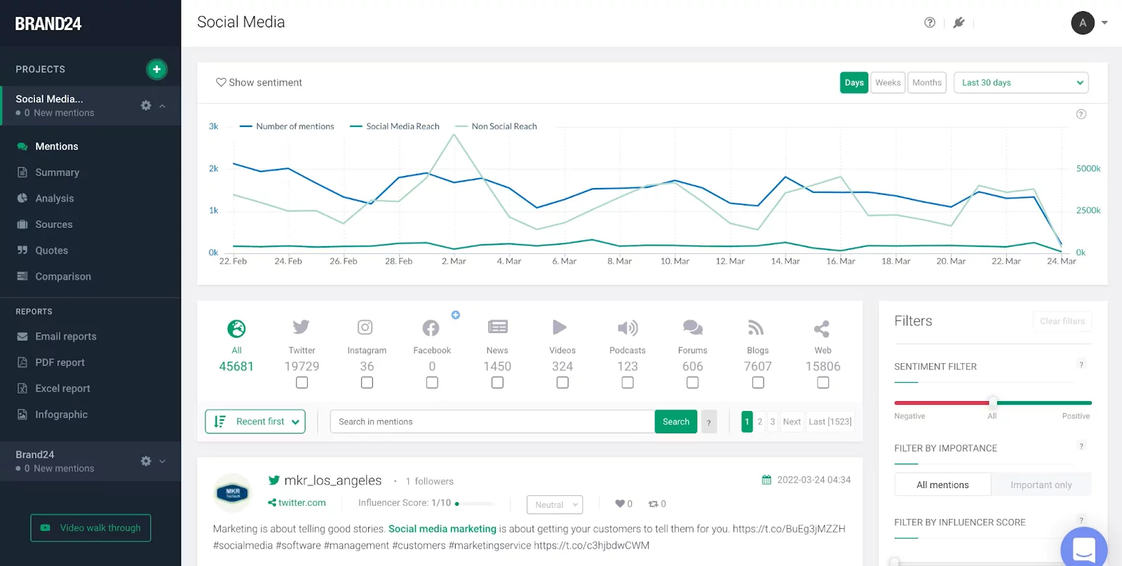 Brand24 utiliza IA para rastrear conversaciones en redes sociales