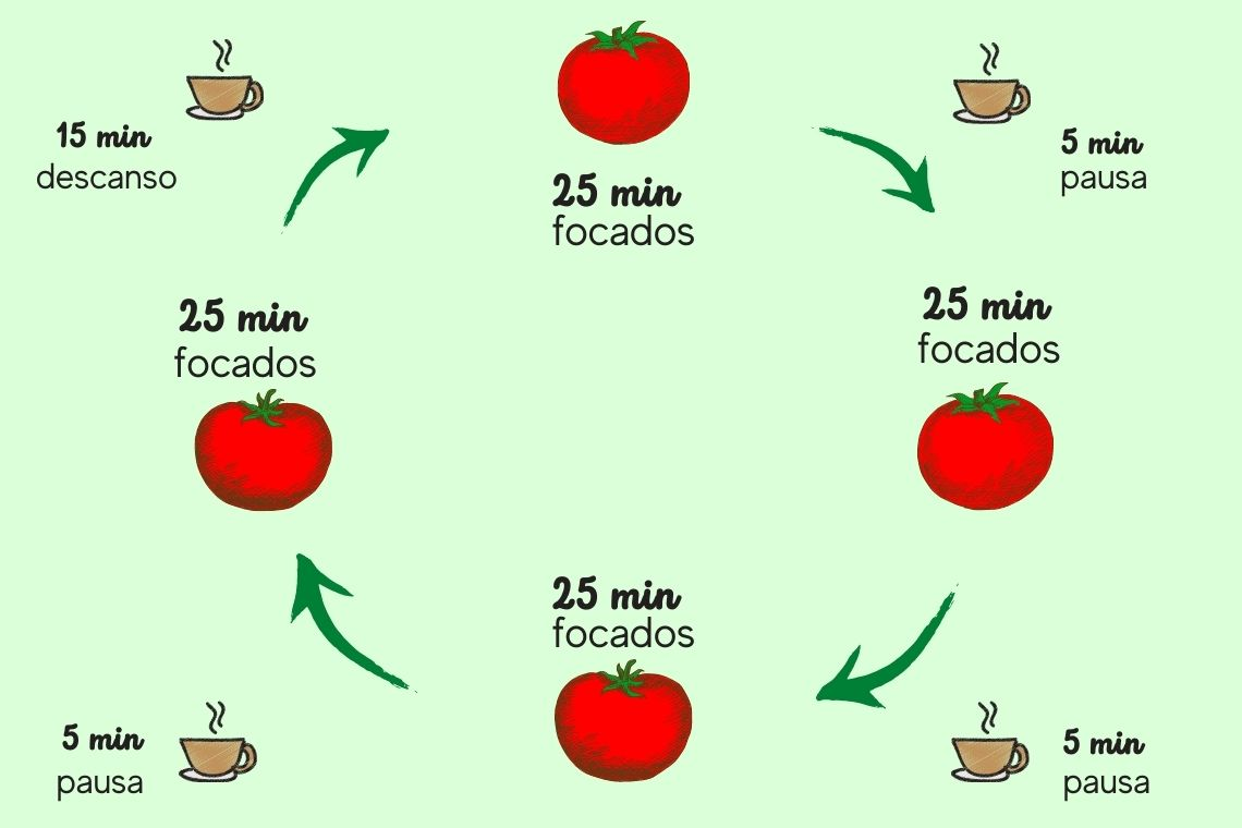 gestao-de-tarefas-pomodoro