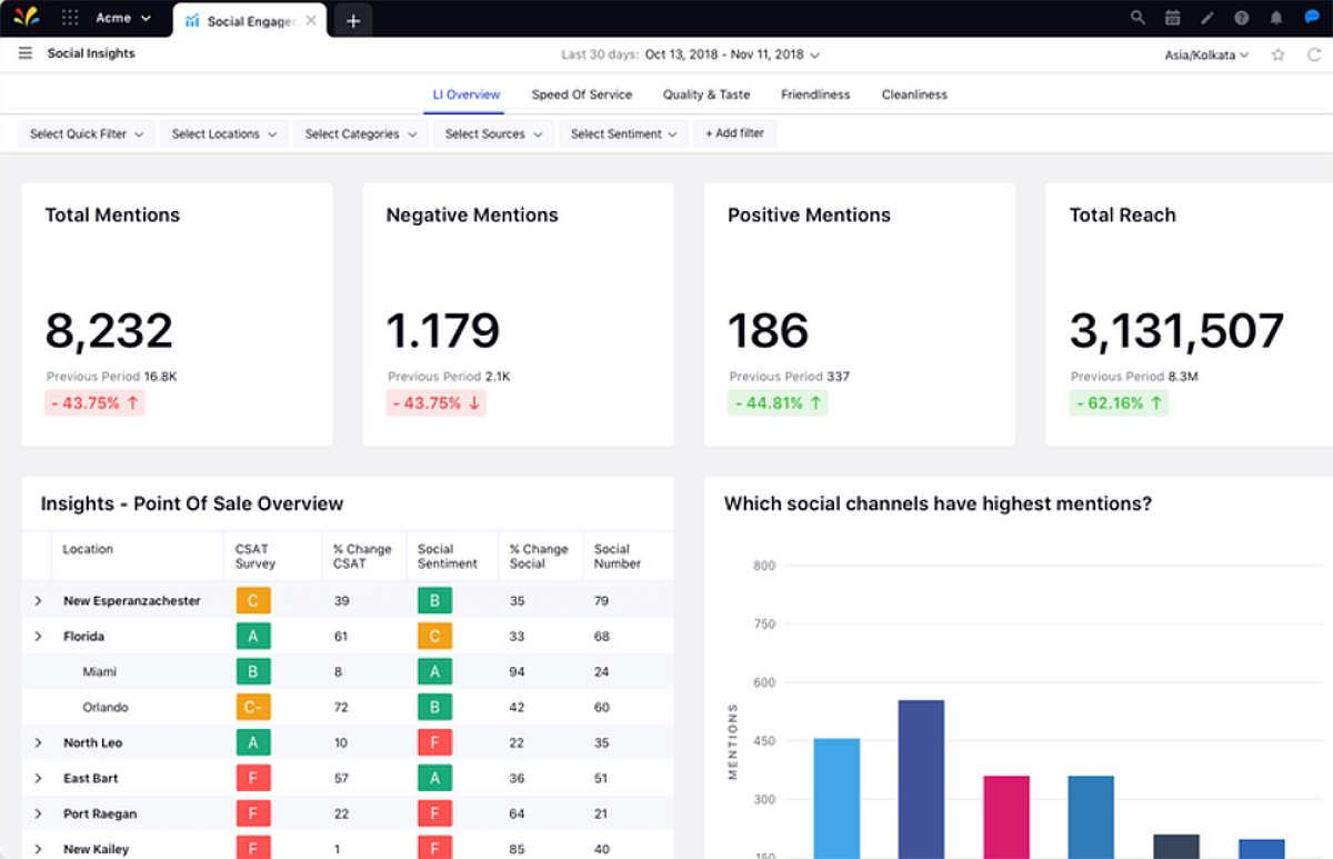 Sprinklr brinda información valiosa para administrar tus redes sociales