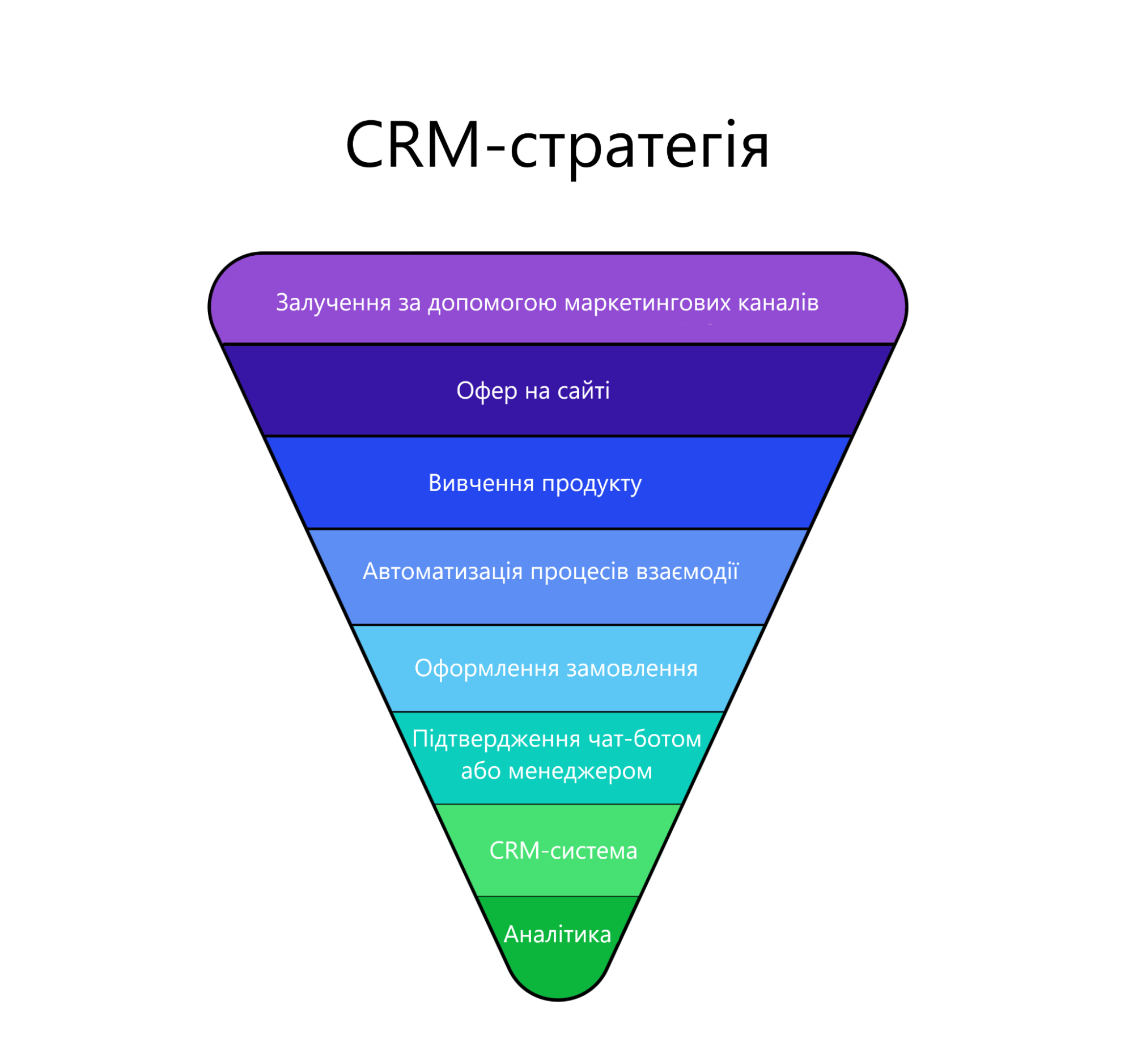 Структура CRM-стратегії Структура CRM-стратегії
