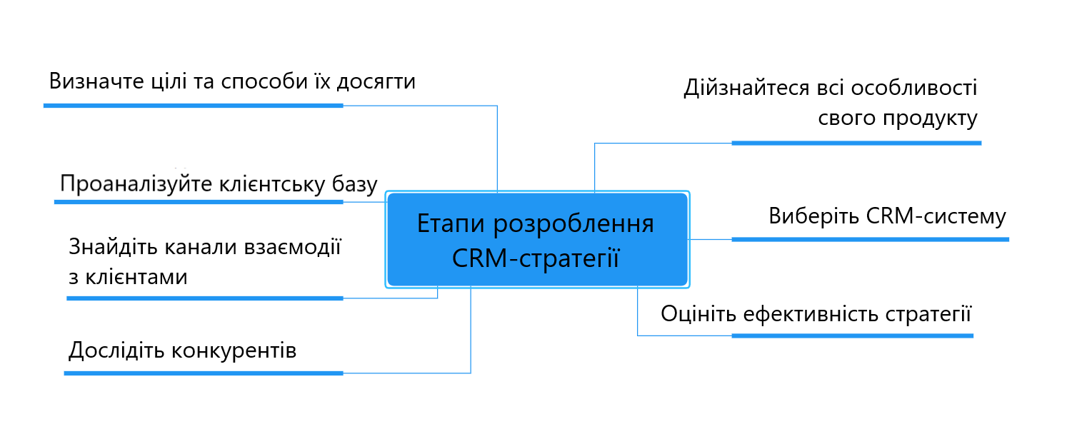 Етапи розроблення стратегії Етапи розроблення стратегії