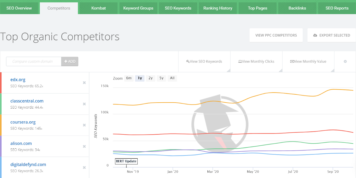 Tools for Social Networks: Analyze your competition 2 Use SpyFu to find your direct competitors with just one click