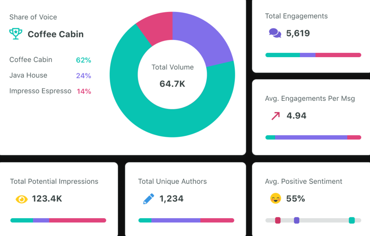 Tools for Social Networks: Analyze your competition 8 This is a crucial metric that you must know if you want to compete with the big guys in your niche.