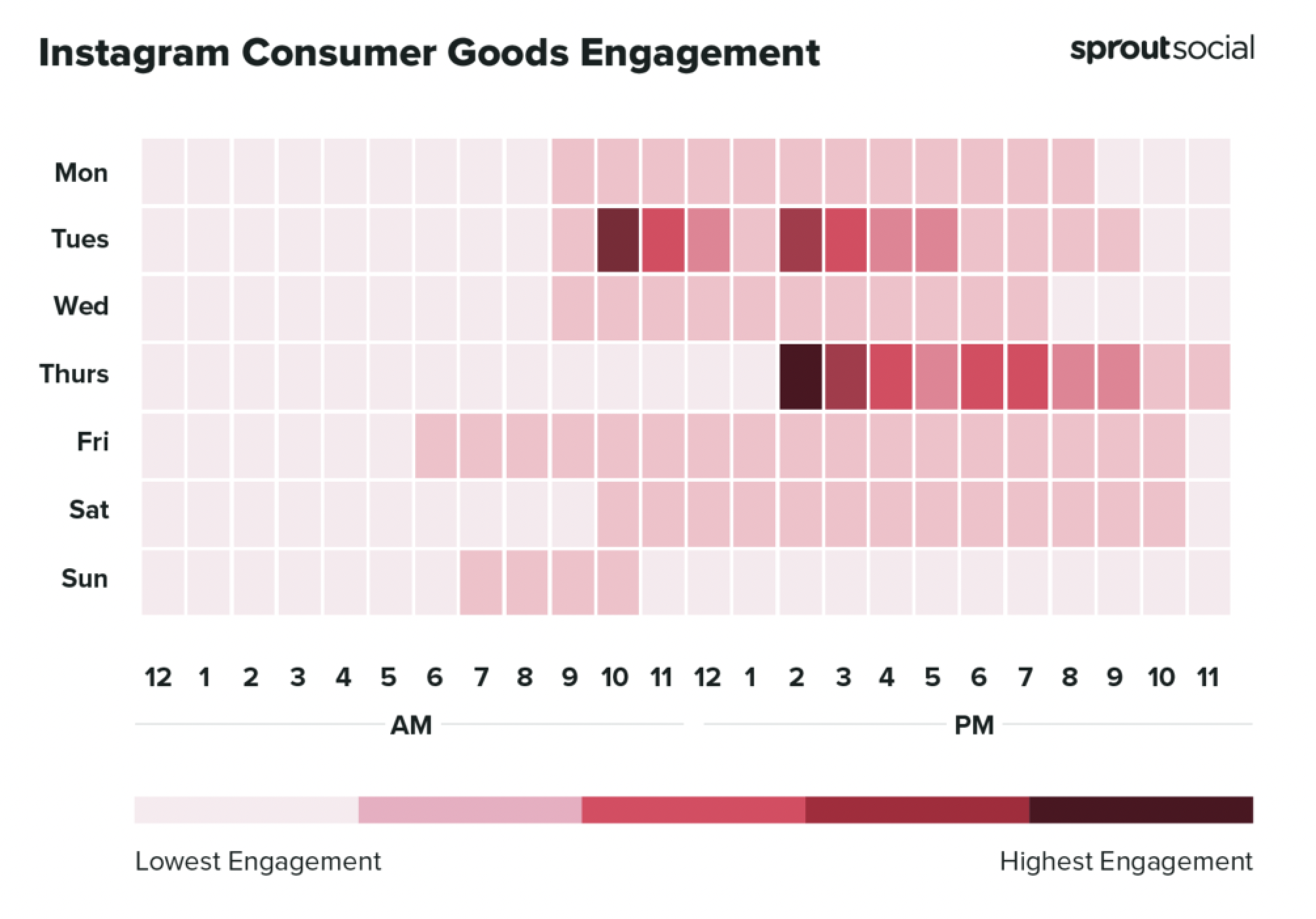 Найкращий час для публікації в Instagram для споживчих товарів. Джерело: Sprout Social