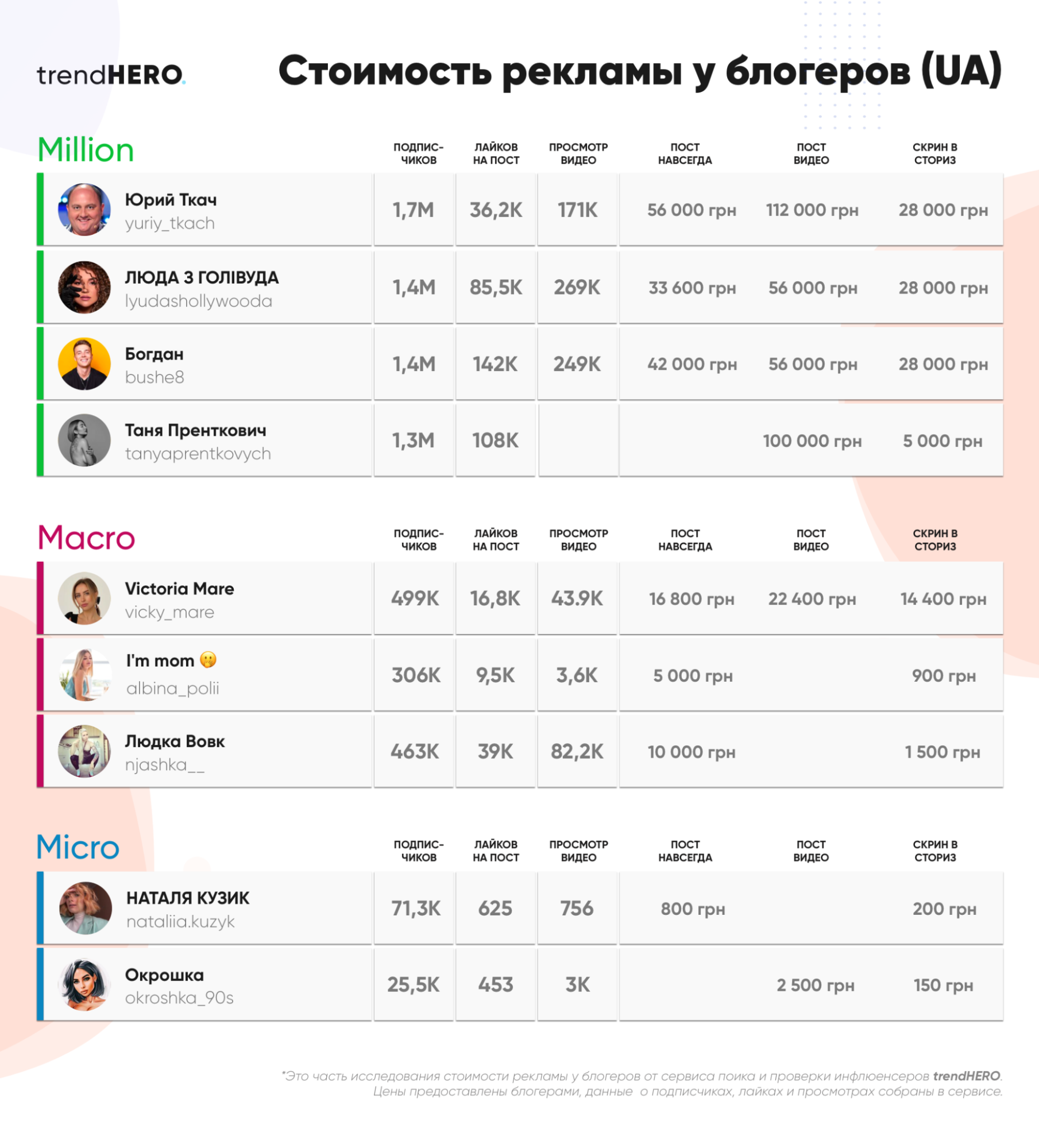 Вартість реклами у блогерів згідно з дослідженням trendHERO Вартість реклами у блогерів згідно з дослідженням trendHERO