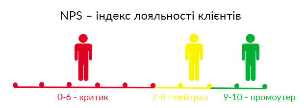 Категорії оцінок показника NPS Категорії оцінок показника NPS