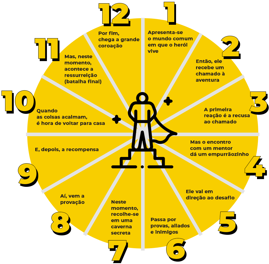 exemplos-de-storytelling-jornada-de-herói