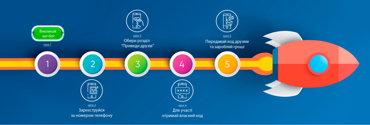 Візуалізація умов реферальної програми. Джерело Візуалізація умов реферальної програми. Джерело