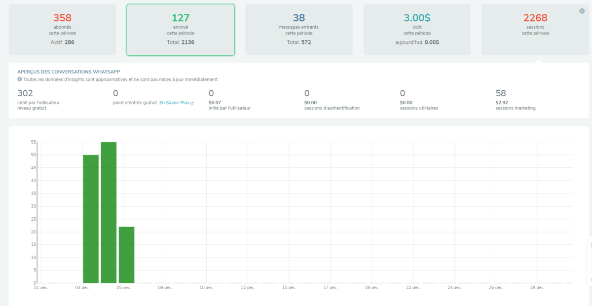 Chaque métrique est représentée sous forme de graphique distinct