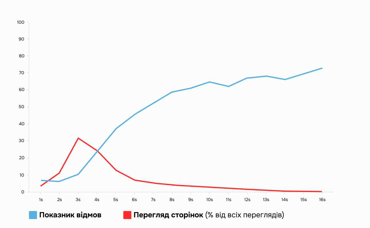 Час завантаження сторінки безпосередньо впливає на показник відмо