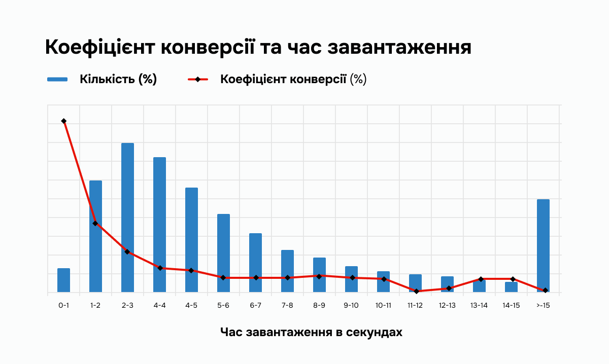 Чим повільніше завантажується сайт, тим нижча конверсія