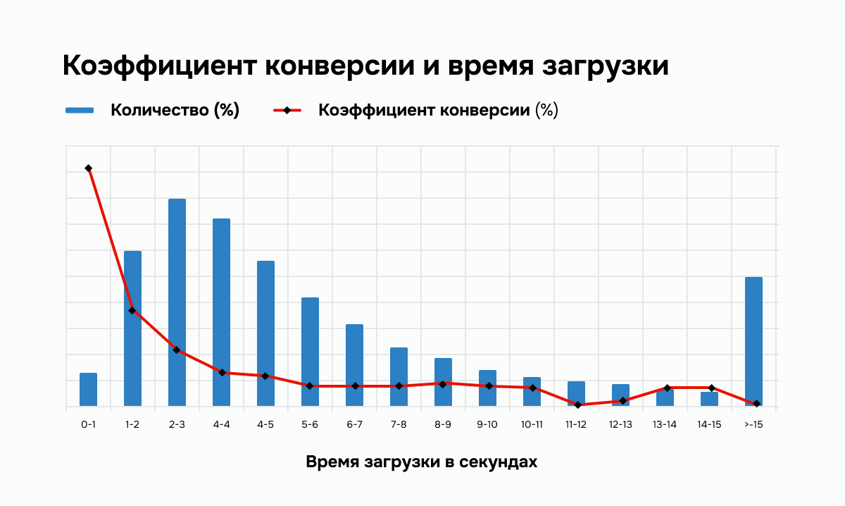 Чем медленнее загружается сайт, тем ниже конверсия Чем медленнее загружается сайт, тем ниже конверсия