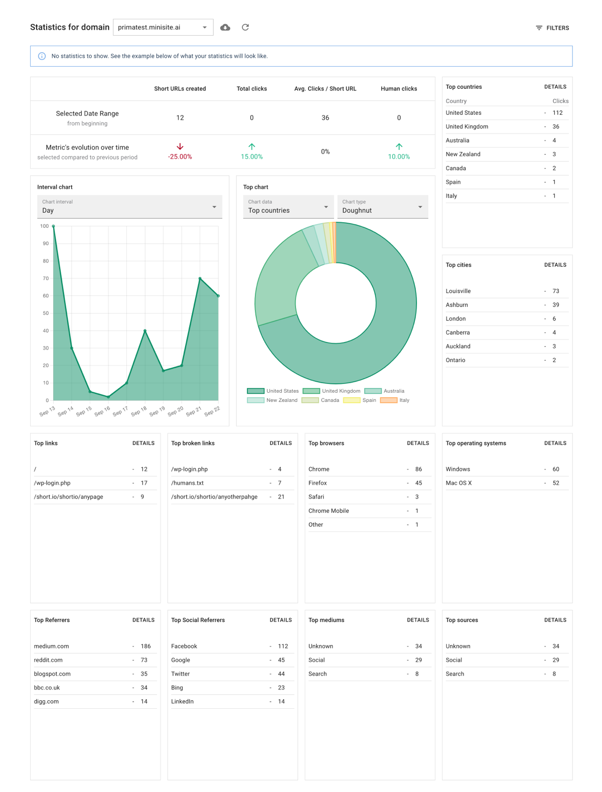 Приклад статистики на Short.io