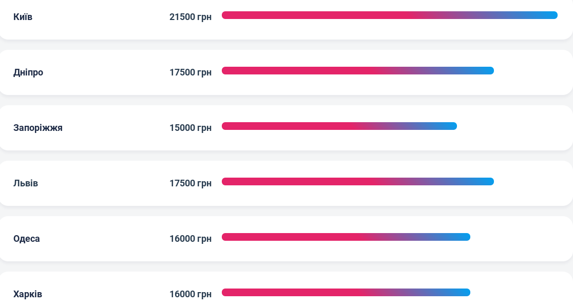 Середня зарплата контент-менеджера в обласних центрах України. Джерело