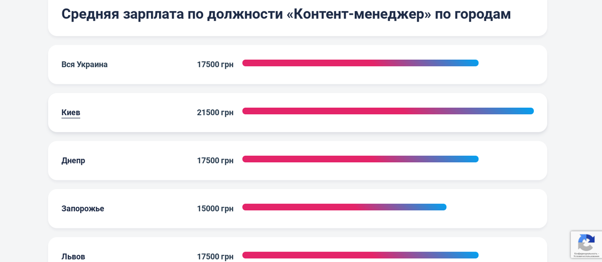 Средняя зарплата контент-менеджера в областных центрах Украины. Источник