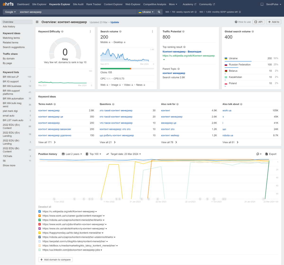 Ahrefs показав: люди цікавляться, хто такий контент-менеджер і чим він займається