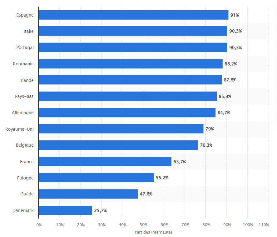 Statistiques WhatsApp 