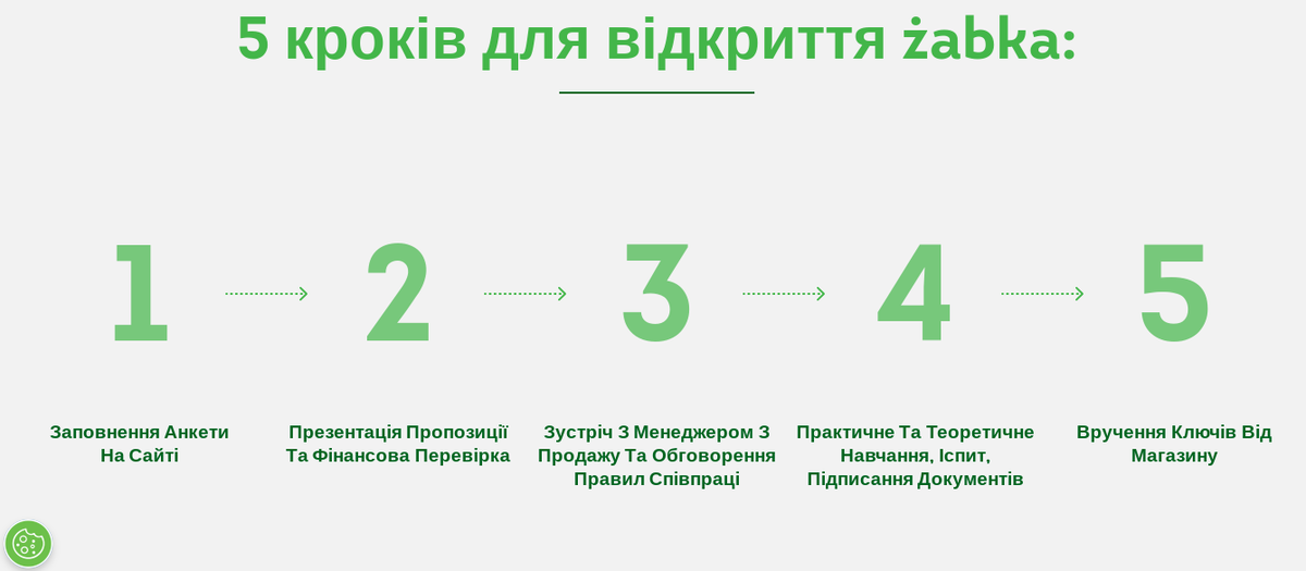 Спеціальні умови для франчайзі