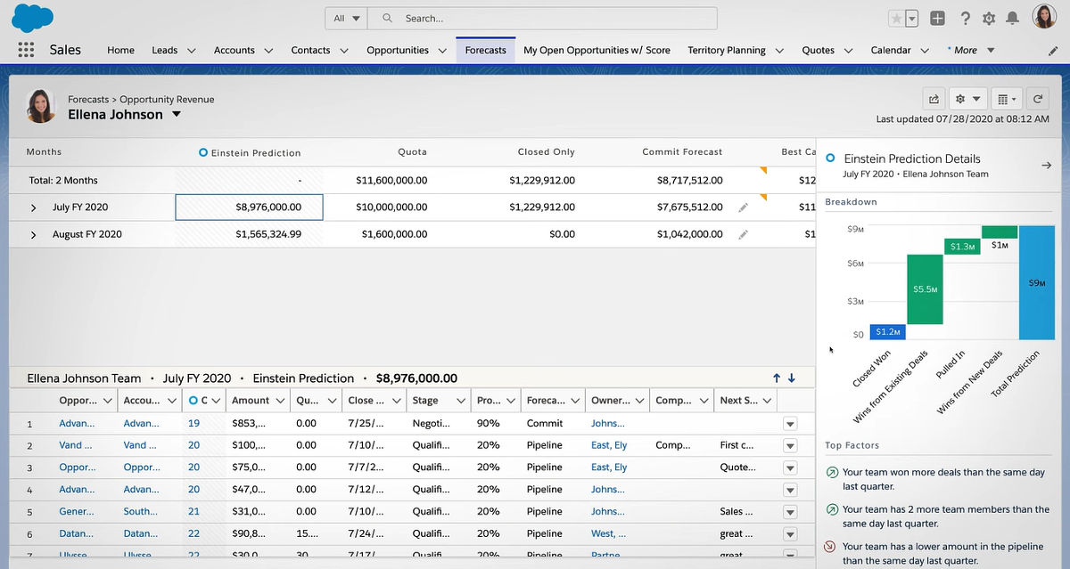Salesforce Einstein es uno de los IA software más populares y efectivos en el mercado Salesforce Einstein es uno de los IA software más populares y efectivos en el mercado