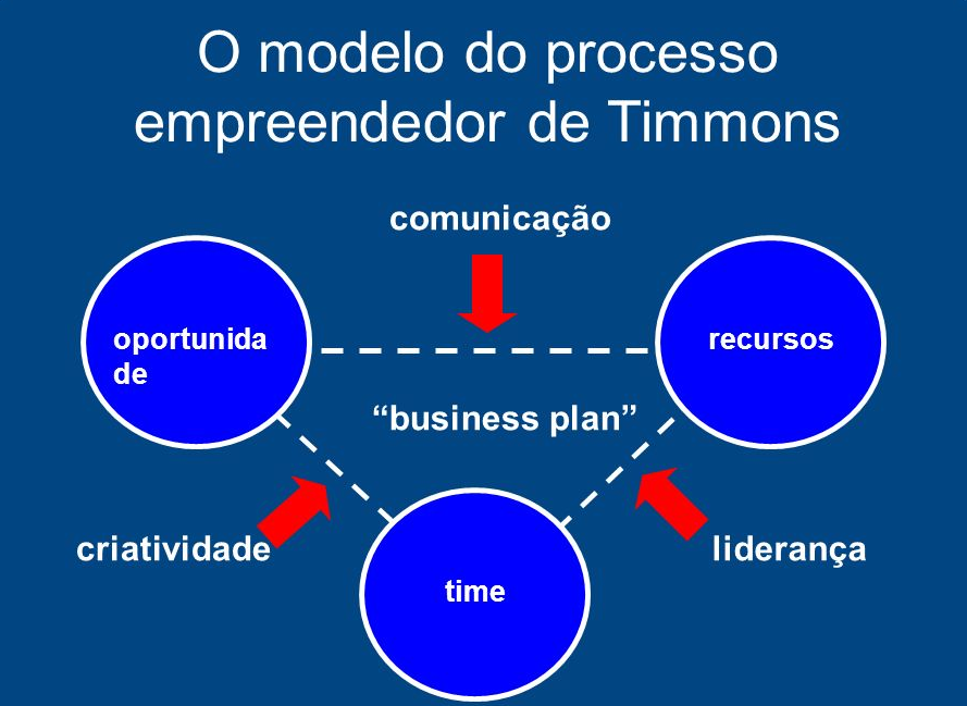 plano-de-negocios-modelo-de-timmons-do-processo-empreendedor plano-de-negocios-modelo-de-timmons-do-processo-empreendedor