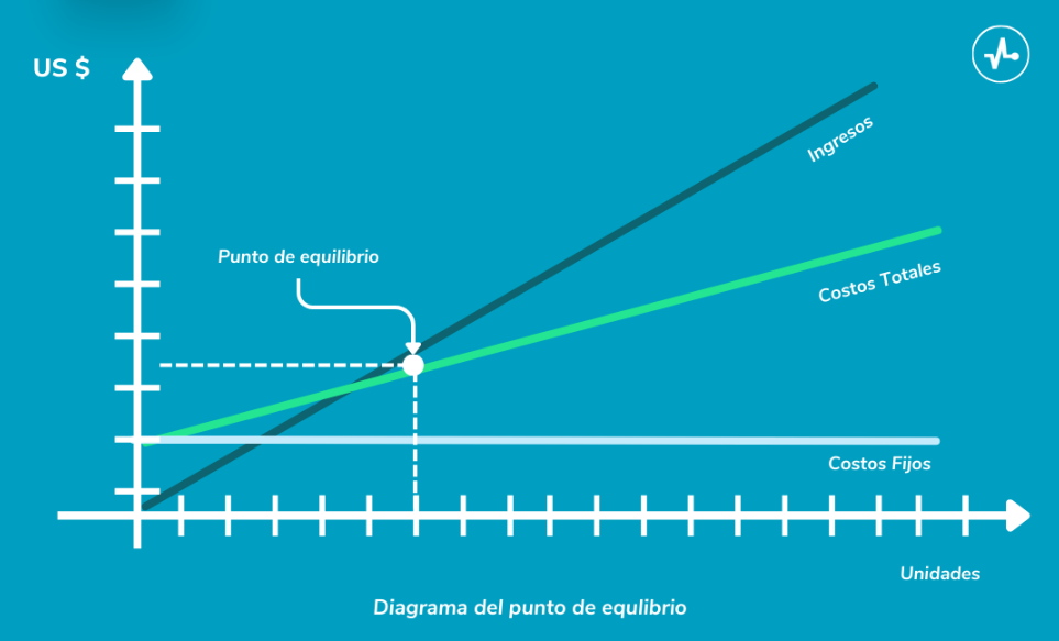 Es importante visualizar cuál sería el punto que le da equilibrio a los gastos y ganancias