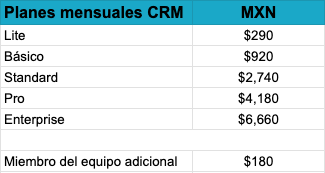 Lista de precios del sistema CRM de SendPulse