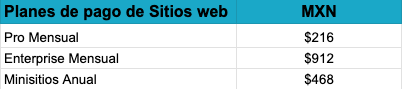 Lista de precios del creador de sitios web de SendPulse