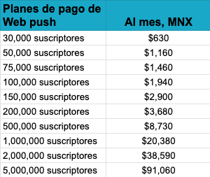 Lista de precios del servicio de notificaciones web push de SendPulse