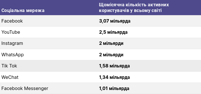 Рейтинг популярних соціальних мереж. Джерело Рейтинг популярних соціальних мереж. Джерело