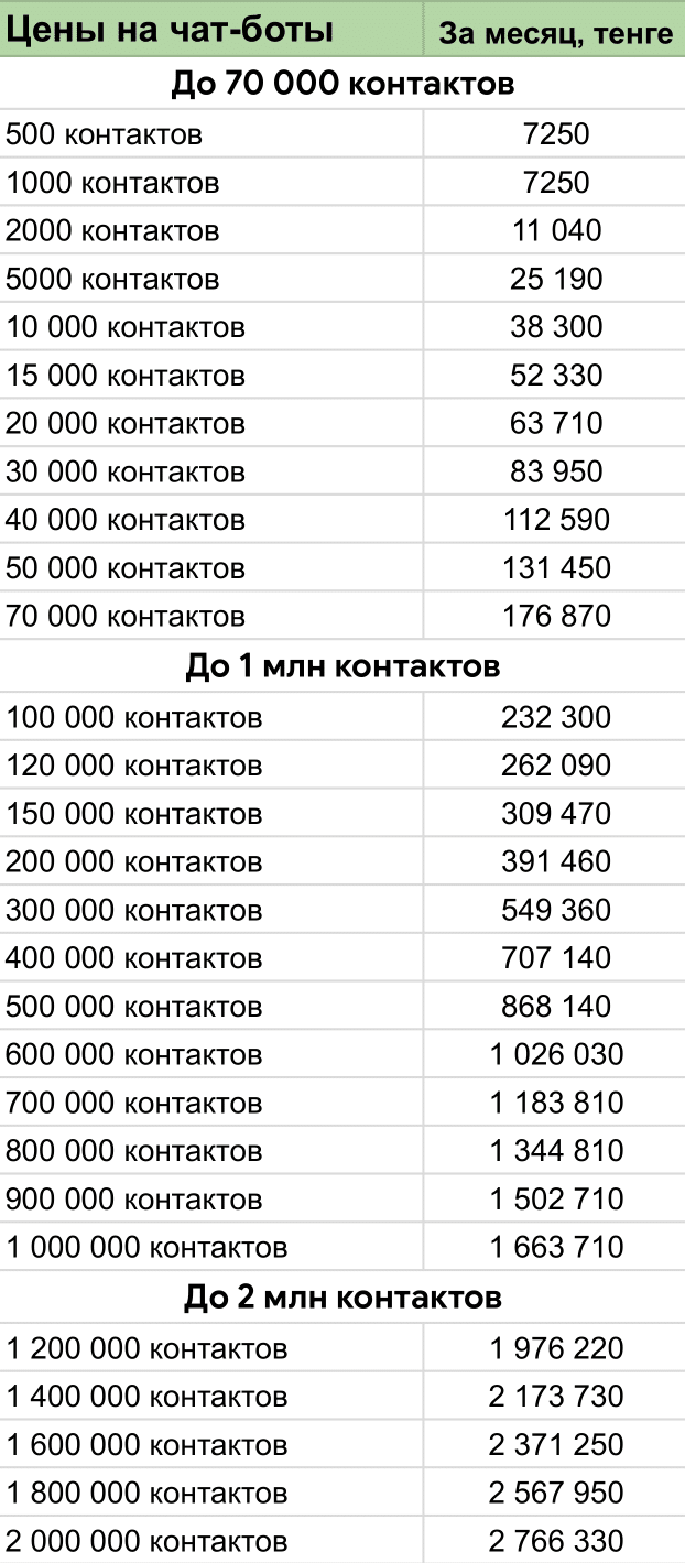 Тарифы сервиса чат-ботов от SendPulse
