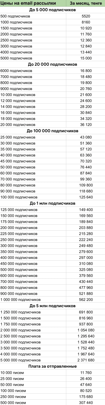 Тарифы сервиса email рассылок SendPulse