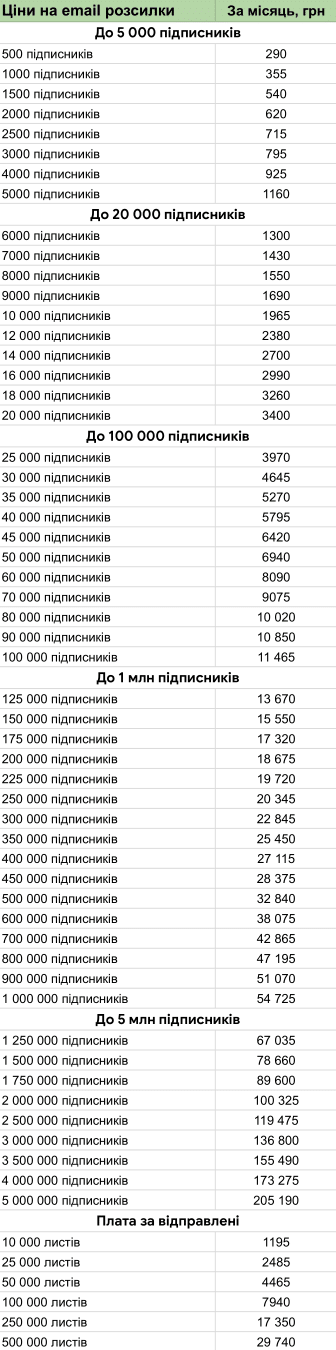 Тарифи сервісу email розсилок SendPulse