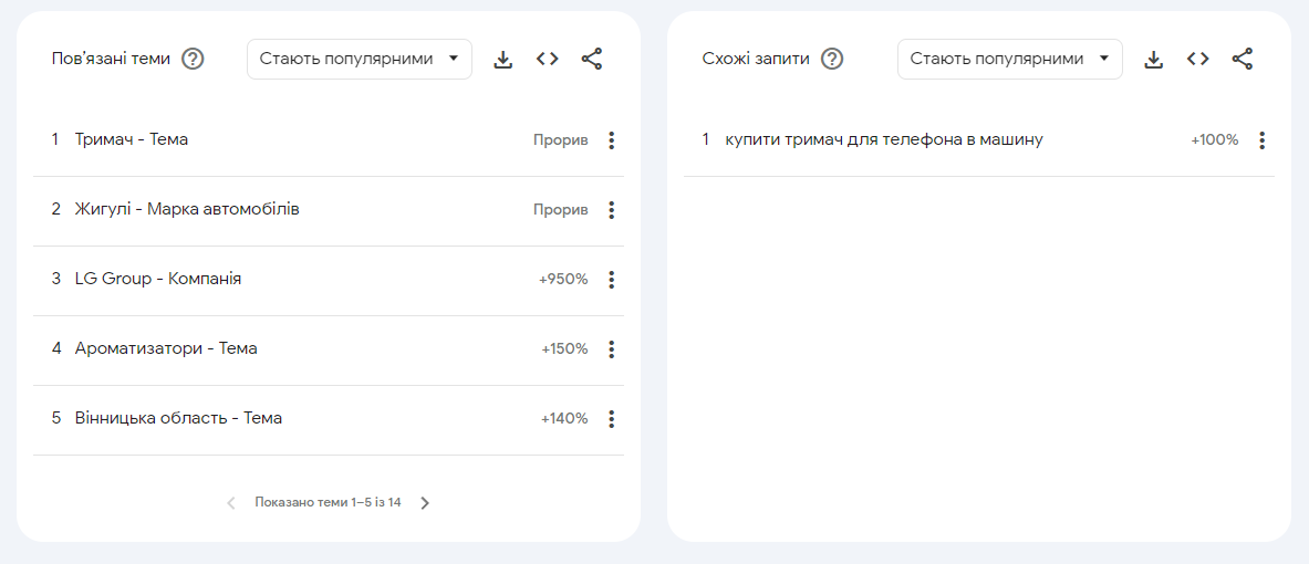 Запити в Google Trends, пов'язані з пошуком «купити машину» Запити в Google Trends, пов'язані з пошуком «купити машину»