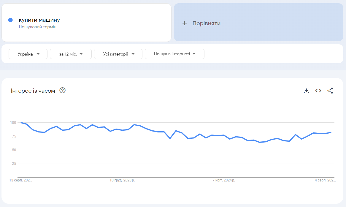 Аналіз відносного інтересу до пошукового запиту Google Trends Аналіз відносного інтересу до пошукового запиту Google Trends