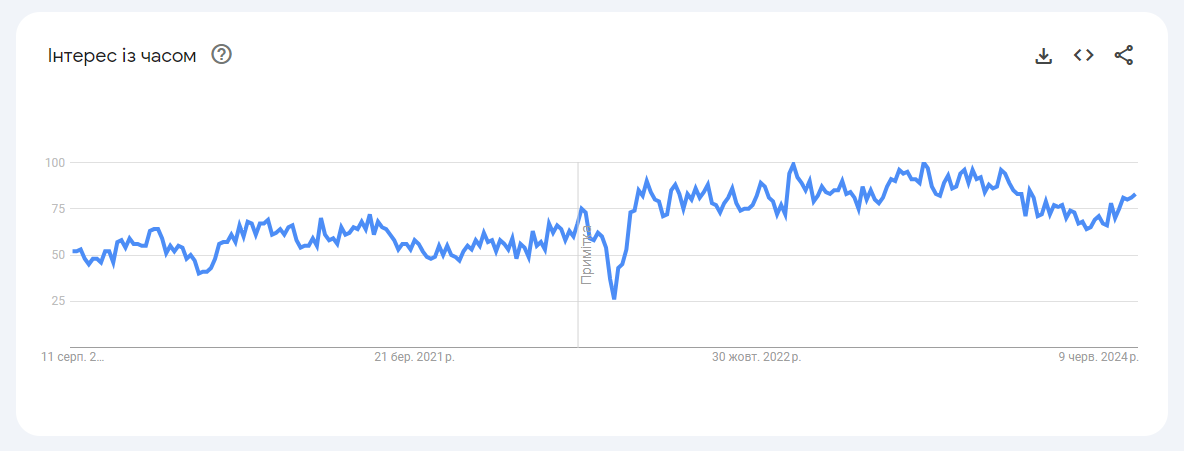 Аналіз запиту за п'ять років у Google Trends Аналіз запиту за п'ять років у Google Trends
