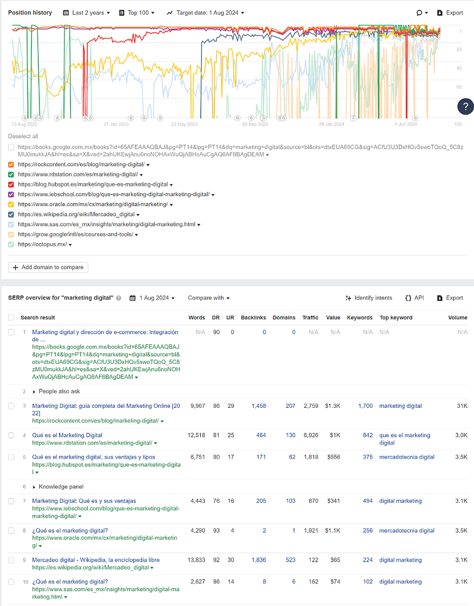Ahrefs te permite analizar el posicionamiento de tu competencia