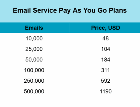 Upcoming Changes to SendPulse Pricing Plans | SendPulse
