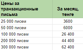 Тарифы на SMTP для email рассылок